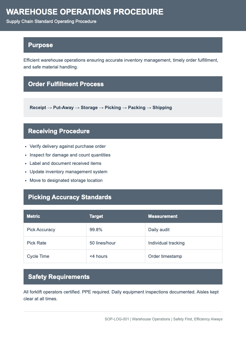 Logistics supply chain process sop